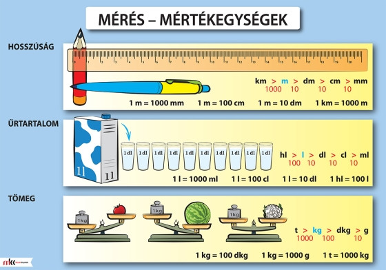 Mérés - Mértékegységek oktatótabló